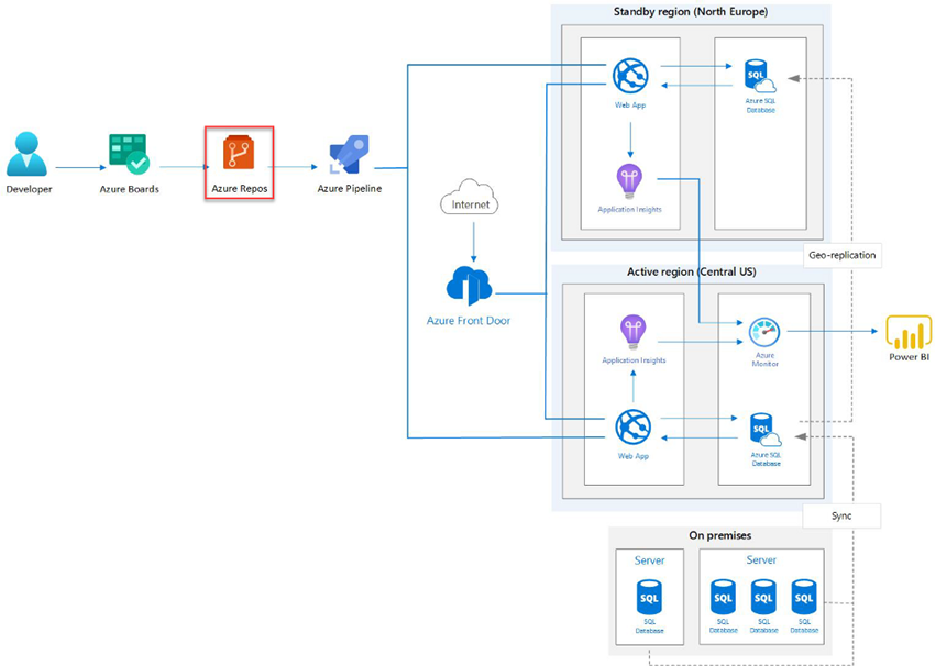 How Azure Can Help Your Company Expand In Multiple Regions
